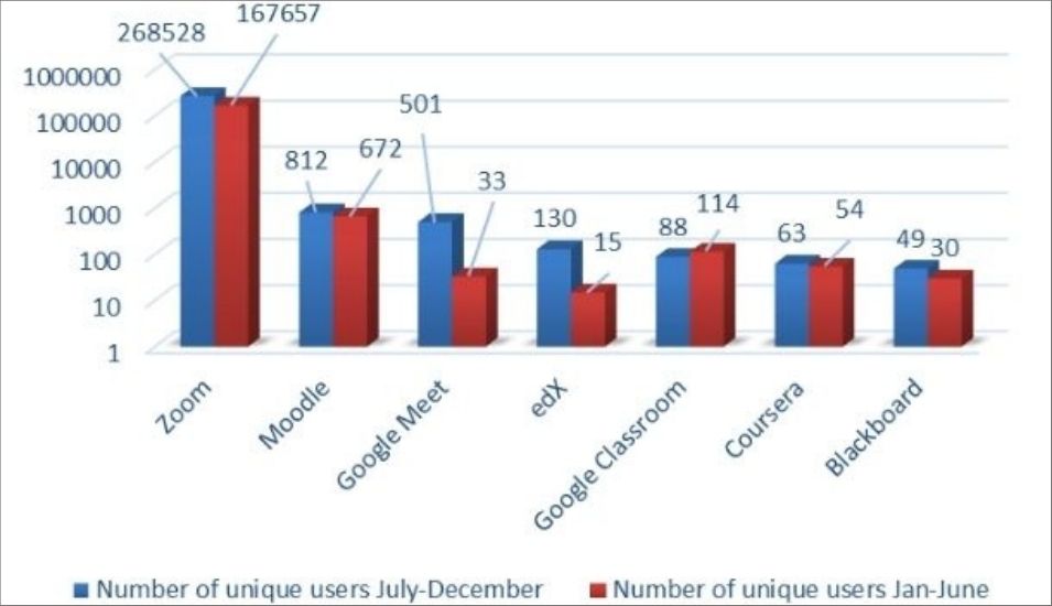 Threats disguised as popular online learning, video conferencing.